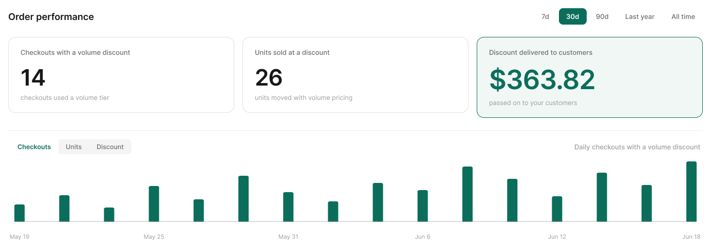 Tierly order performance for the last 30 days: 14 checkouts with a volume discount, 26 units sold at a discount, $363.82 of discount delivered to customers, and a daily bar chart